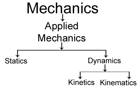 Fundamental concepts of Applied Mechanics - Flow Chart