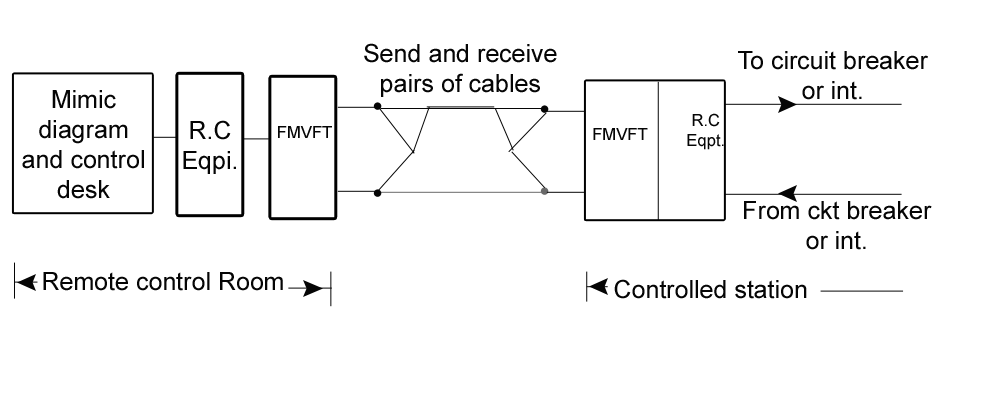 Block diagram of remote control system