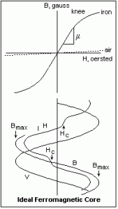 Ideal ferromagnetic core