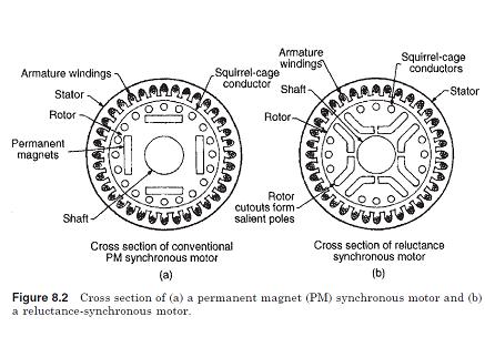 Applications motor cage squirrel induction Types of