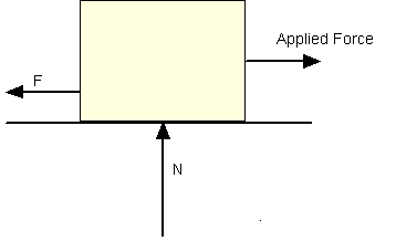 Friction force diagram