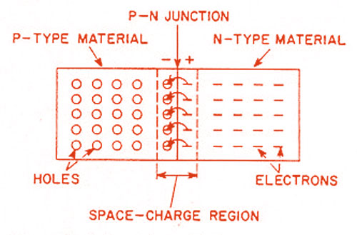 Formation of PN-Junction