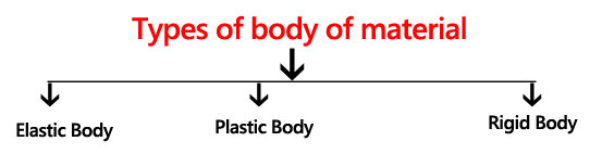 Types of body of material