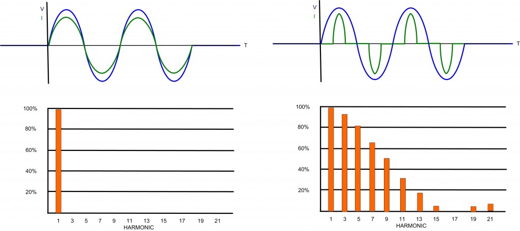 Fig. 1: Pulsing electrical current on the right produces harmonics in contrast to the sine wave as shown on the left.