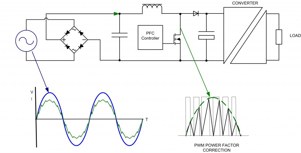 Fig. 2: Pulse-width modulation controls the input voltage in active PFCs in such a way as to produce a very good approximation to a sine wave.