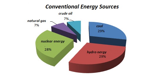 Conventional energy source pie diagram