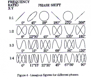 Lissajous-figure