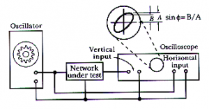 Fig 3: Use of oscilloscope for phase-measurement