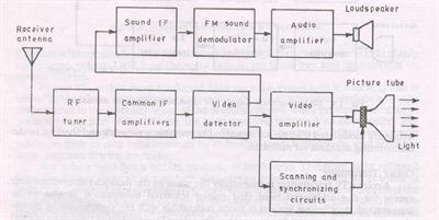 block diagram of color television receiver