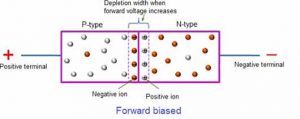 Forward bias of PN junction diode