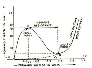 V-I characteristic of tunnel diode.