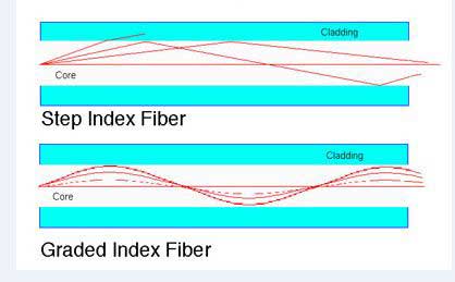 Step index fiber and Graded index fiber