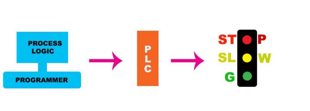 programmable logic controller