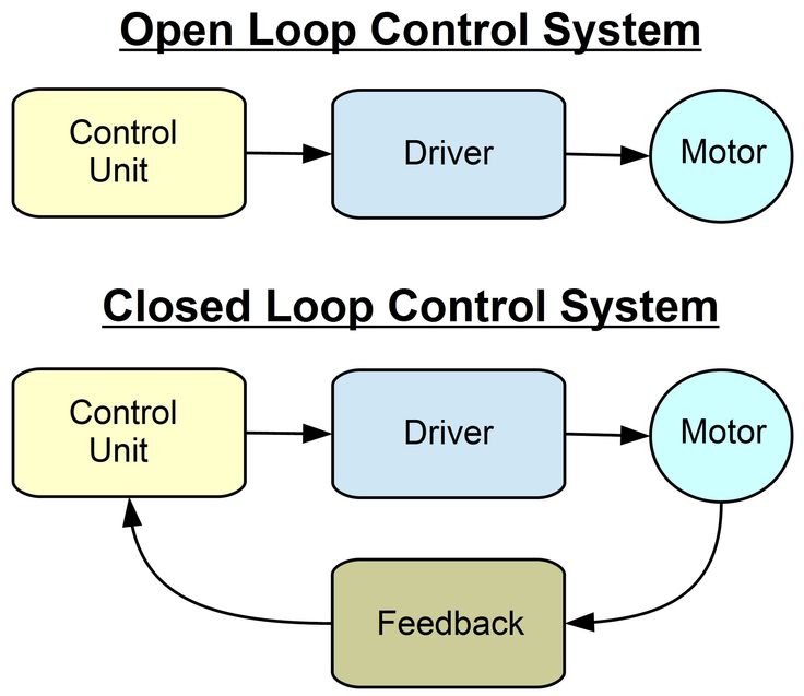 Hasil gambar untuk electronic circuit closed loop control system