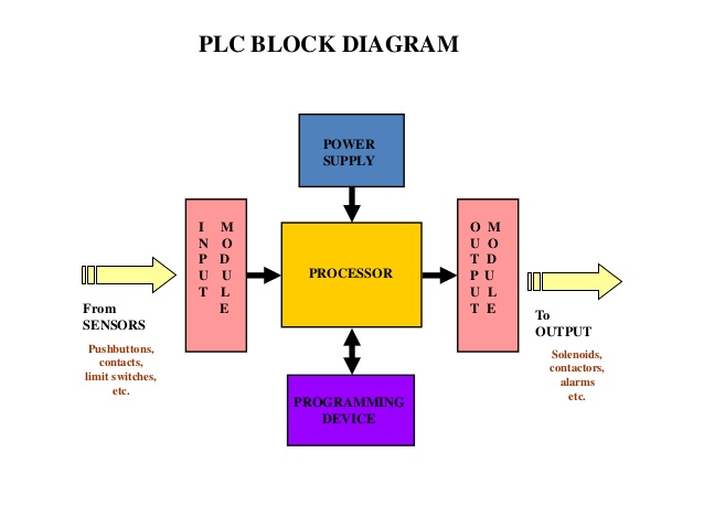 Block diagram - programmable logic controller