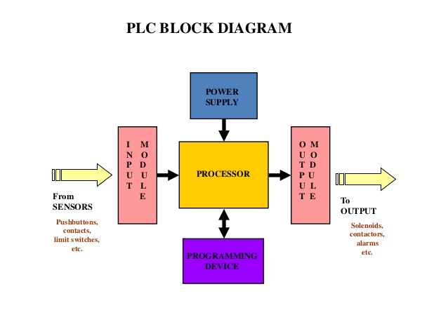 Block Diagram Of Programmable Logic Controller  Plc