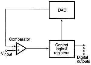 Successive approximation ADC 