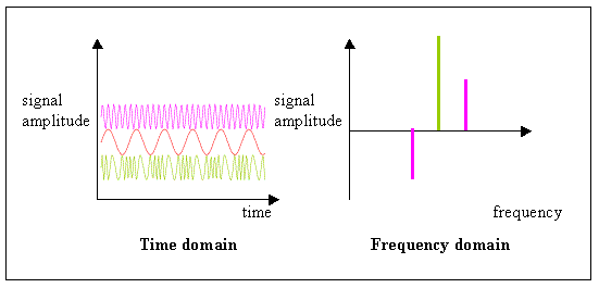 Time domain and frequency domain