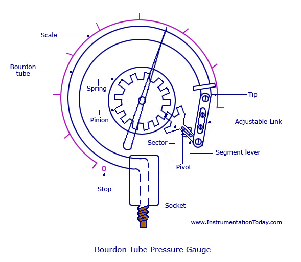 Bourdon tube