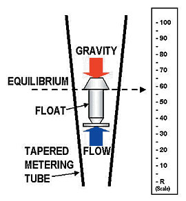 variable area flow meter