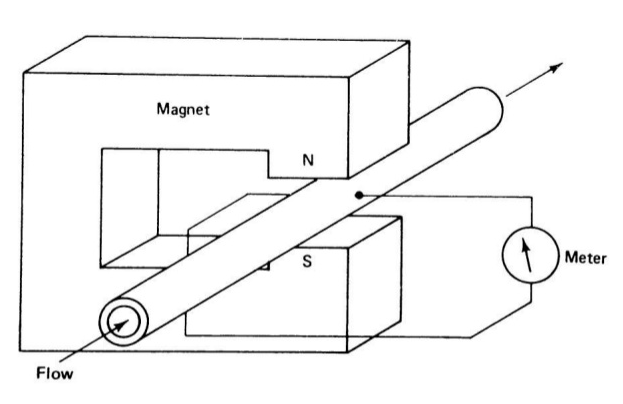 electromagnetic flow meter