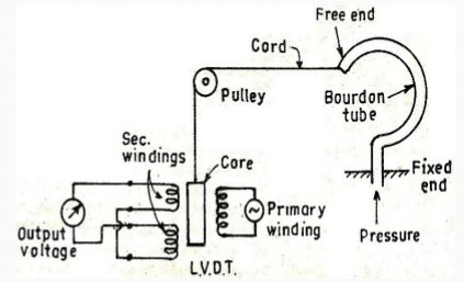 Linear variable differential transformer (LVDT)