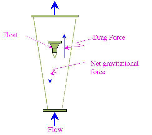variable area flow meter
