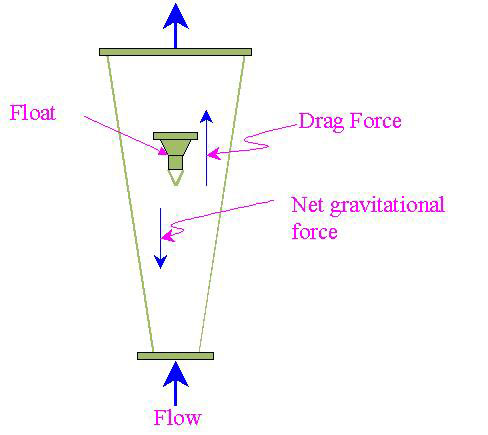 Image result for Variable Area Flow Meters