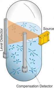 Radiation level measurement