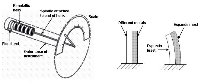 Bimetallic thermometer