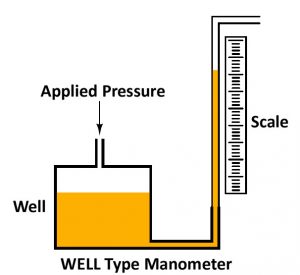 Well type monometer