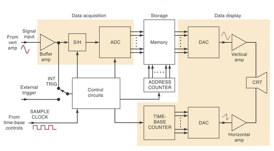 Block diagram of digital storage oscilloscope