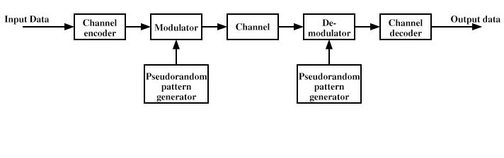 Spread spectrum digital communication