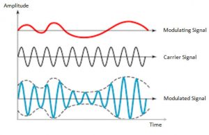 Amplitude modulation