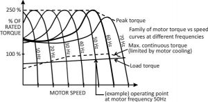 Motor speed