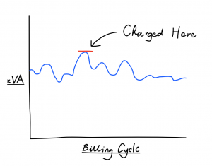 Billing cycle demand tariff