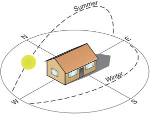 optimum orientation sun path