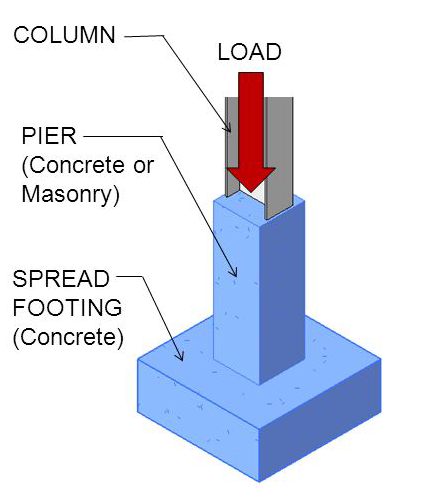 Different types of footings - Polytechnic Hub