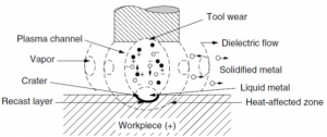 Working of E.D.M