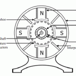 Construction of DC Machine