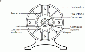 Construction of DC Machine