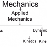 Fundamental concepts of Applied Mechanics