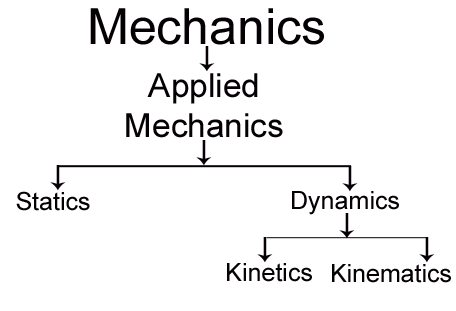 Fundamental concepts of Applied Mechanics