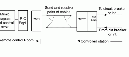 Block diagram of remote control system