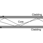 Working of Optical fiber