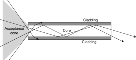 Working of Optical fiber