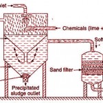 Cold lime soda process
