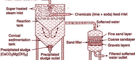 Cold lime soda process