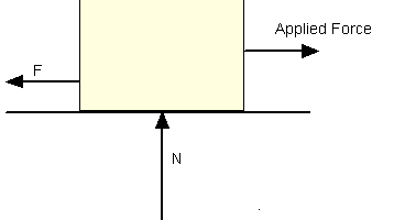 Friction force diagram