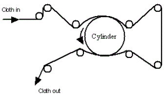 roller singeing machine